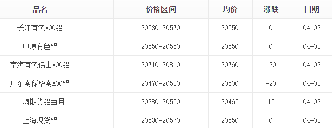 2025年4月91免费版下载安装原材料铝锭价格分析